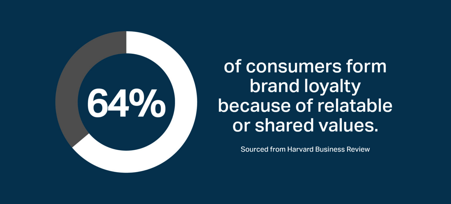 A pie chart illustrating that consumers value shared experiences